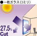 一枚ガラスのUVカット性能